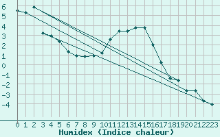 Courbe de l'humidex pour Courtelary