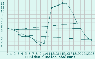 Courbe de l'humidex pour Saint Gervais (33)