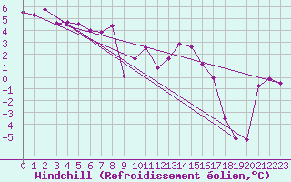 Courbe du refroidissement olien pour Retitis-Calimani