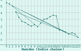 Courbe de l'humidex pour Herhet (Be)