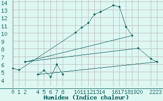 Courbe de l'humidex pour Trujillo