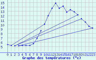 Courbe de tempratures pour Fichtelberg