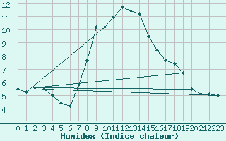Courbe de l'humidex pour Zlatibor