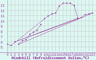 Courbe du refroidissement olien pour Villefontaine (38)