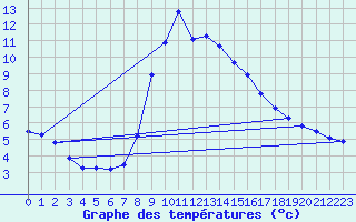 Courbe de tempratures pour Obergurgl