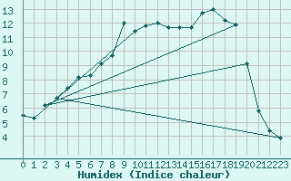 Courbe de l'humidex pour Kittila Kk