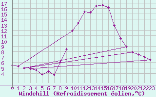 Courbe du refroidissement olien pour Windischgarsten
