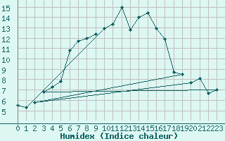 Courbe de l'humidex pour Bergerac (24)