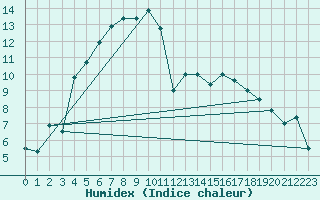 Courbe de l'humidex pour Punkaharju Airport