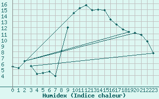 Courbe de l'humidex pour Vinars