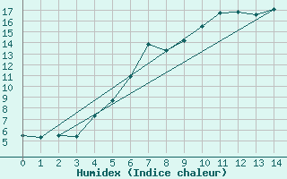 Courbe de l'humidex pour Kall-Sistig