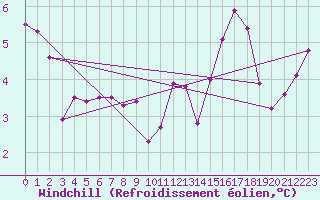 Courbe du refroidissement olien pour Rethel (08)