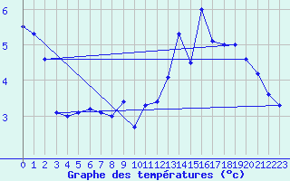 Courbe de tempratures pour Signal de Botrange (Be)