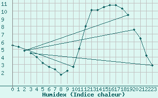 Courbe de l'humidex pour Munte (Be)