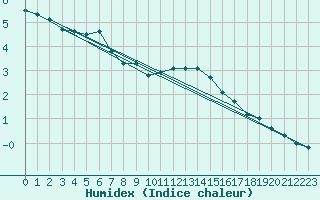 Courbe de l'humidex pour Bad Salzuflen