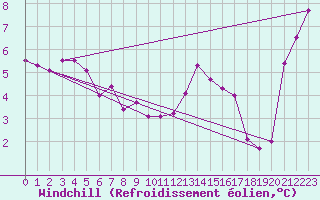 Courbe du refroidissement olien pour Ile de Groix (56)
