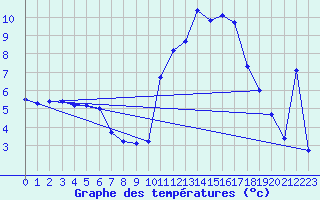 Courbe de tempratures pour Le Tour (74)