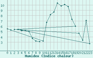 Courbe de l'humidex pour Le Tour (74)