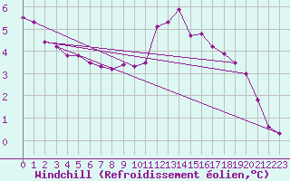 Courbe du refroidissement olien pour Corny-sur-Moselle (57)