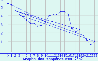 Courbe de tempratures pour Herstmonceux (UK)