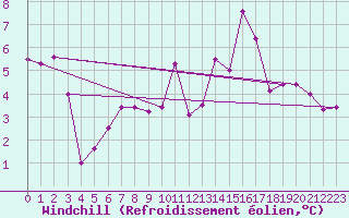 Courbe du refroidissement olien pour Liesek