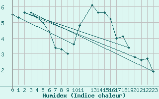 Courbe de l'humidex pour Ernage (Be)