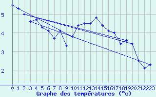 Courbe de tempratures pour La Fretaz (Sw)