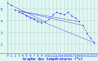 Courbe de tempratures pour Kevo