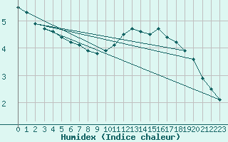 Courbe de l'humidex pour Kevo