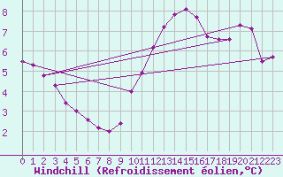 Courbe du refroidissement olien pour Strasbourg (67)