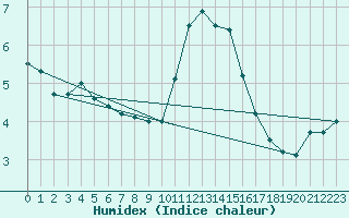 Courbe de l'humidex pour Croisette (62)