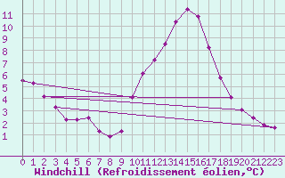 Courbe du refroidissement olien pour Les Pennes-Mirabeau (13)
