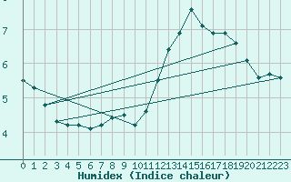 Courbe de l'humidex pour Biscarrosse (40)