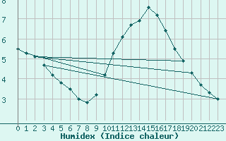 Courbe de l'humidex pour Avignon (84)