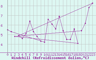 Courbe du refroidissement olien pour Aberporth