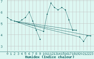 Courbe de l'humidex pour Pont-l'Abb (29)