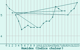 Courbe de l'humidex pour Bergerac (24)