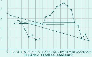 Courbe de l'humidex pour Saint-Quentin (02)