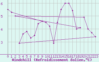 Courbe du refroidissement olien pour Creil (60)