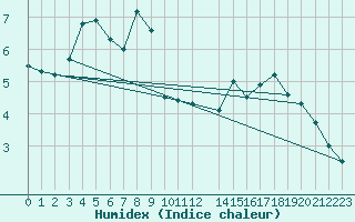 Courbe de l'humidex pour Turtle Mountain