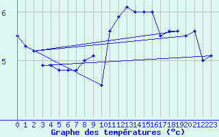 Courbe de tempratures pour Ble - Binningen (Sw)