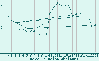 Courbe de l'humidex pour Ble - Binningen (Sw)