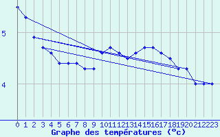 Courbe de tempratures pour la bouée 64046