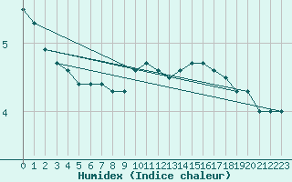 Courbe de l'humidex pour la bouée 64046