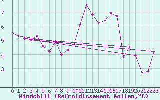 Courbe du refroidissement olien pour Mullingar