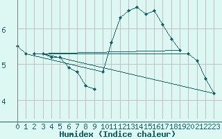 Courbe de l'humidex pour Fameck (57)