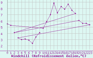 Courbe du refroidissement olien pour Vinnemerville (76)