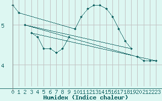 Courbe de l'humidex pour Lerida (Esp)