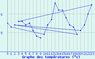 Courbe de tempratures pour Ancey (21)