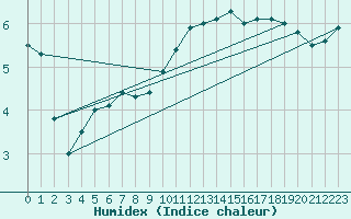 Courbe de l'humidex pour Munte (Be)